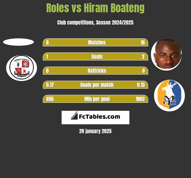 Roles vs Hiram Boateng h2h player stats