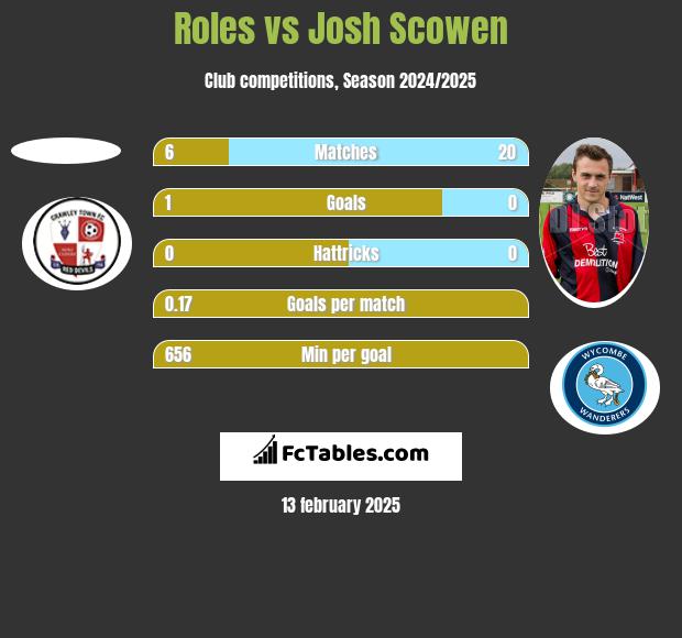 Roles vs Josh Scowen h2h player stats