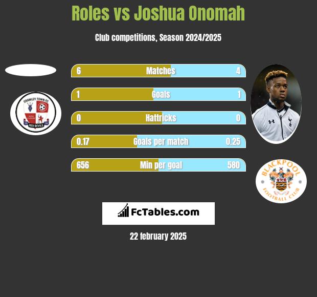 Roles vs Joshua Onomah h2h player stats