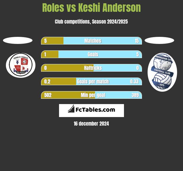 Roles vs Keshi Anderson h2h player stats