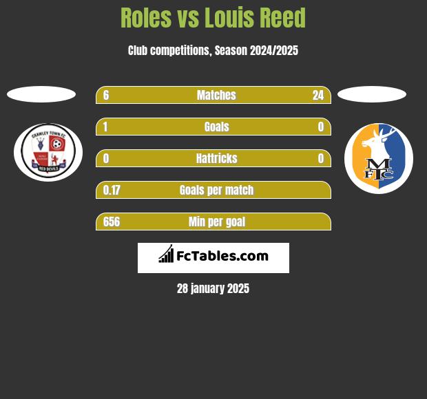 Roles vs Louis Reed h2h player stats