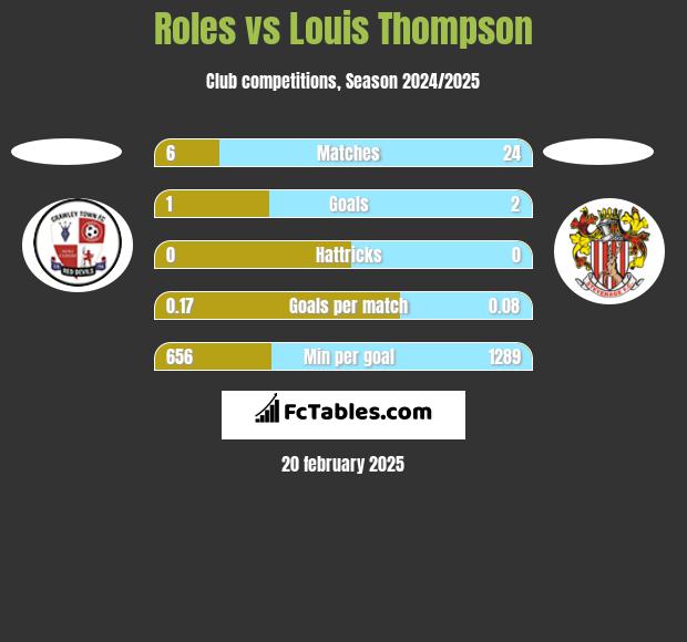 Roles vs Louis Thompson h2h player stats