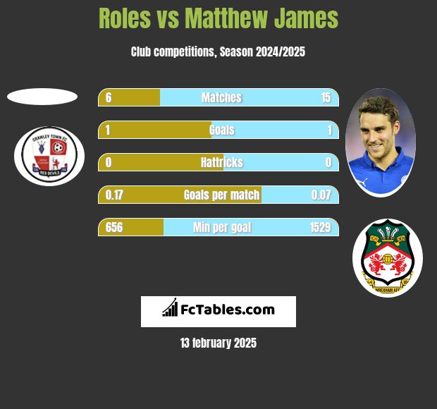 Roles vs Matthew James h2h player stats