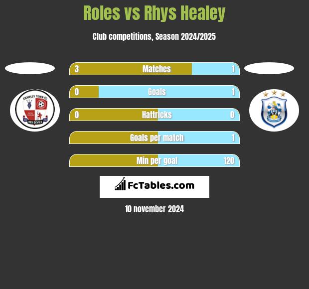 Roles vs Rhys Healey h2h player stats