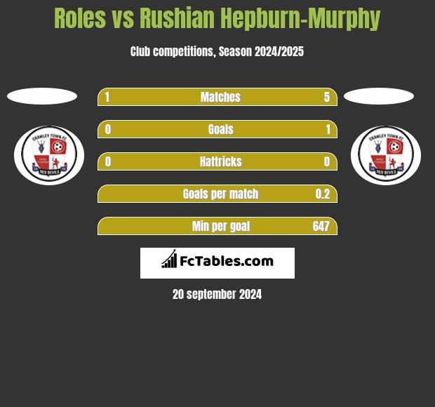 Roles vs Rushian Hepburn-Murphy h2h player stats