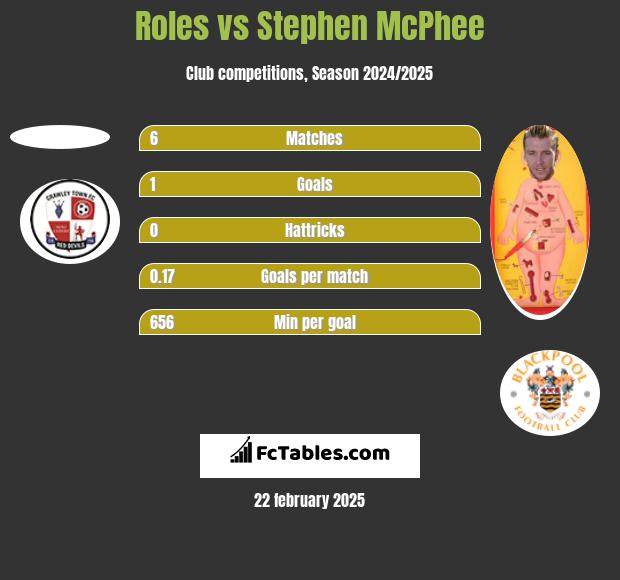 Roles vs Stephen McPhee h2h player stats