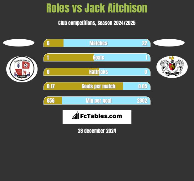 Roles vs Jack Aitchison h2h player stats