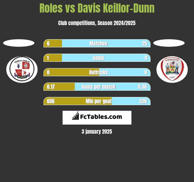 Roles vs Davis Keillor-Dunn h2h player stats