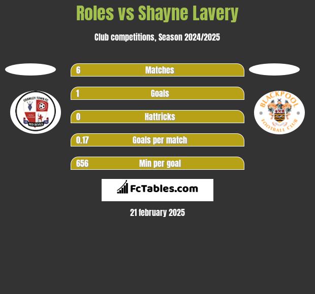 Roles vs Shayne Lavery h2h player stats