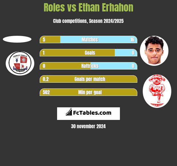 Roles vs Ethan Erhahon h2h player stats