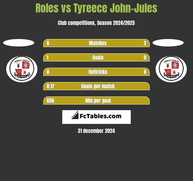 Roles vs Tyreece John-Jules h2h player stats