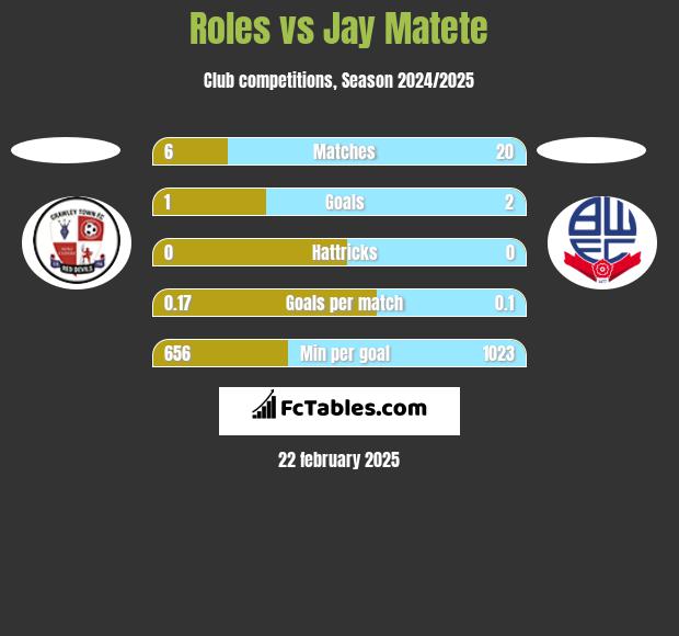 Roles vs Jay Matete h2h player stats