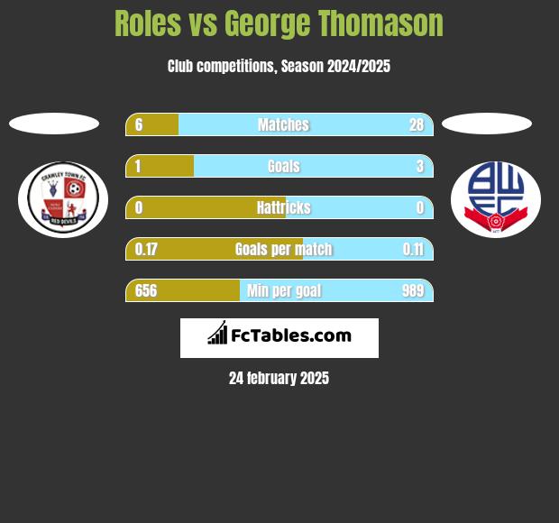 Roles vs George Thomason h2h player stats