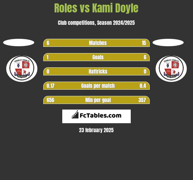 Roles vs Kami Doyle h2h player stats