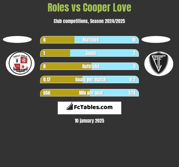 Roles vs Cooper Love h2h player stats