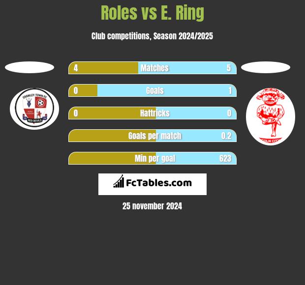 Roles vs E. Ring h2h player stats