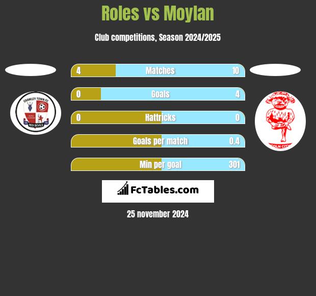 Roles vs Moylan h2h player stats