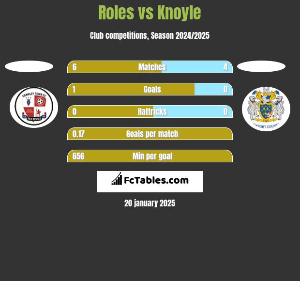 Roles vs Knoyle h2h player stats