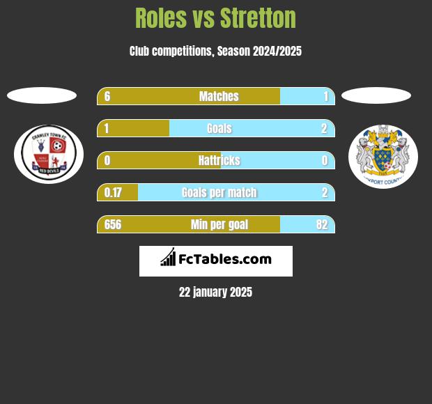 Roles vs Stretton h2h player stats