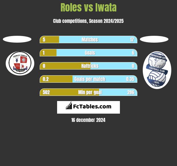 Roles vs Iwata h2h player stats