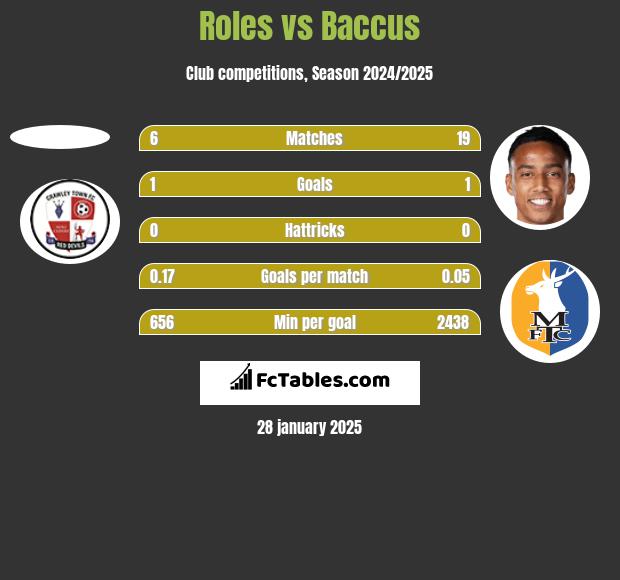 Roles vs Baccus h2h player stats