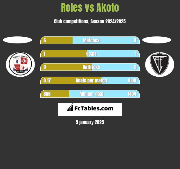 Roles vs Akoto h2h player stats