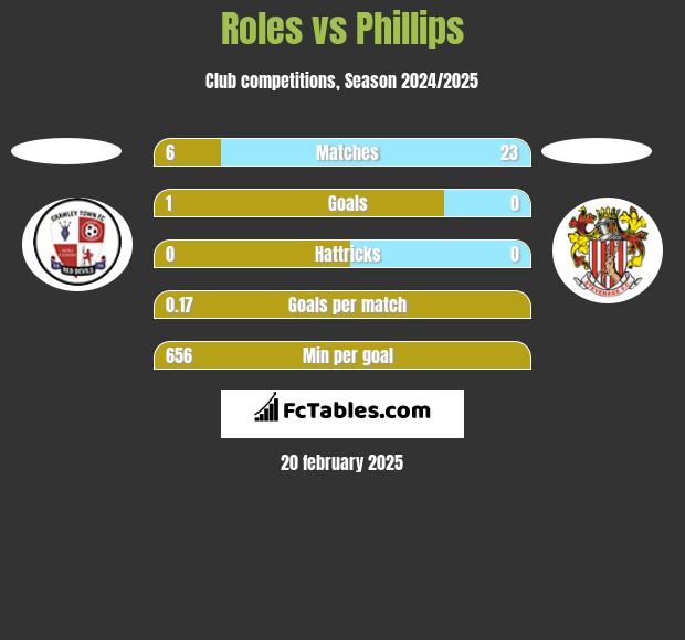 Roles vs Phillips h2h player stats