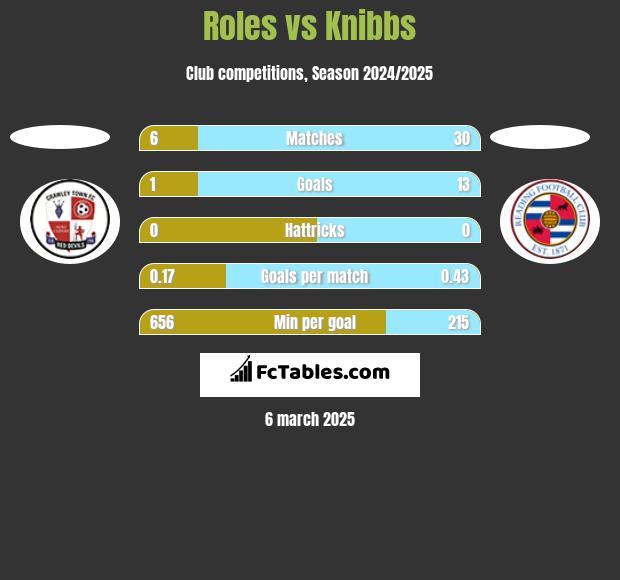 Roles vs Knibbs h2h player stats