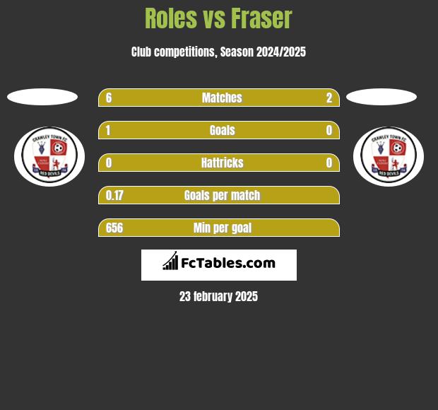 Roles vs Fraser h2h player stats