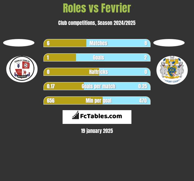 Roles vs Fevrier h2h player stats