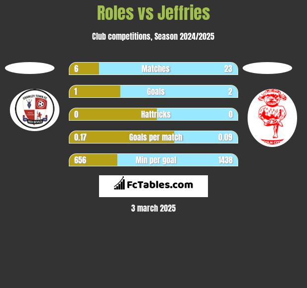 Roles vs Jeffries h2h player stats