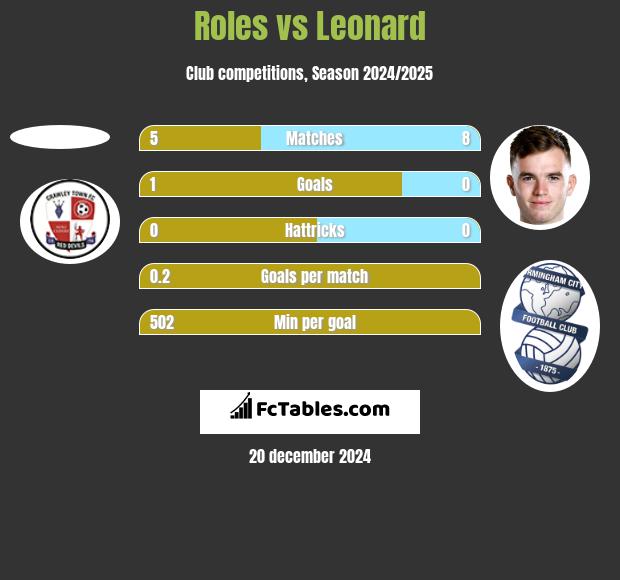 Roles vs Leonard h2h player stats