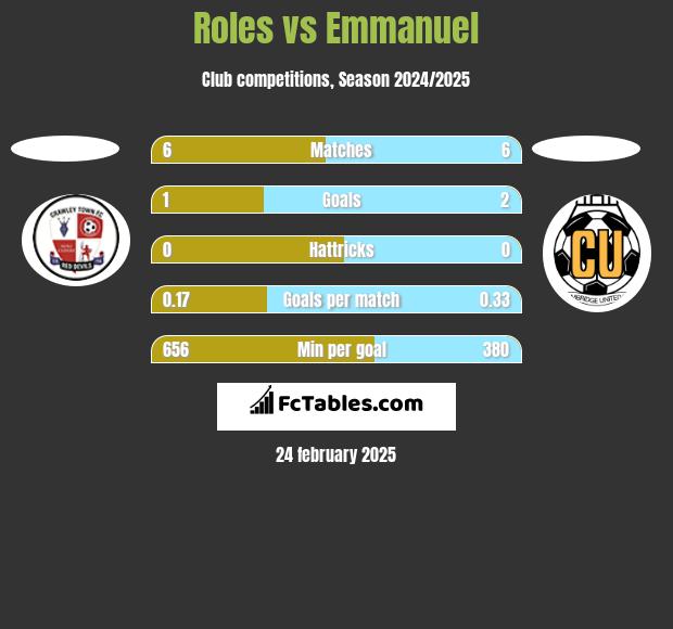 Roles vs Emmanuel h2h player stats