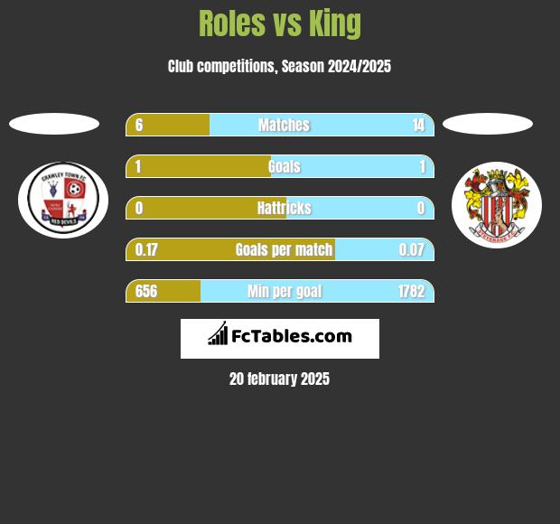 Roles vs King h2h player stats