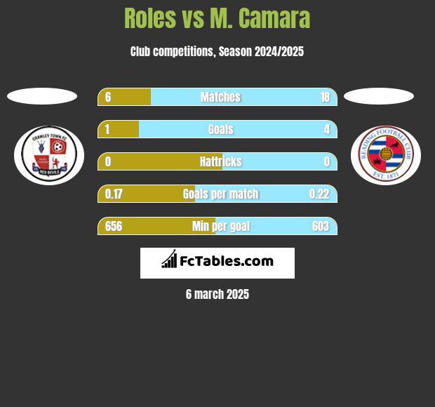 Roles vs M. Camara h2h player stats