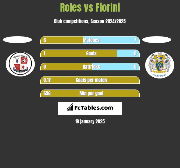 Roles vs Fiorini h2h player stats