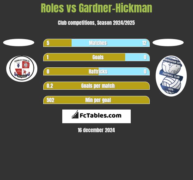 Roles vs Gardner-Hickman h2h player stats