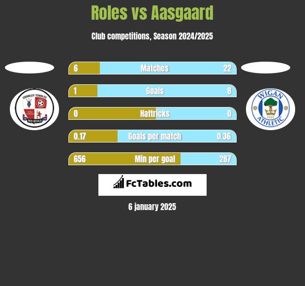 Roles vs Aasgaard h2h player stats