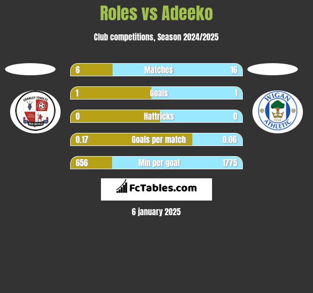 Roles vs Adeeko h2h player stats