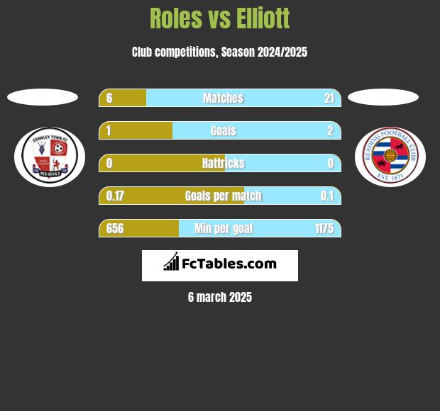 Roles vs Elliott h2h player stats