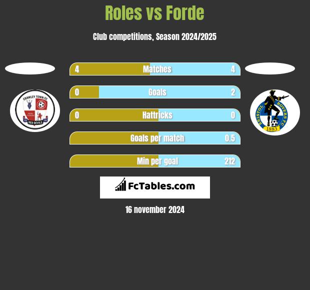 Roles vs Forde h2h player stats