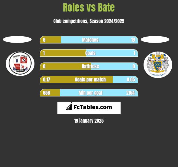 Roles vs Bate h2h player stats