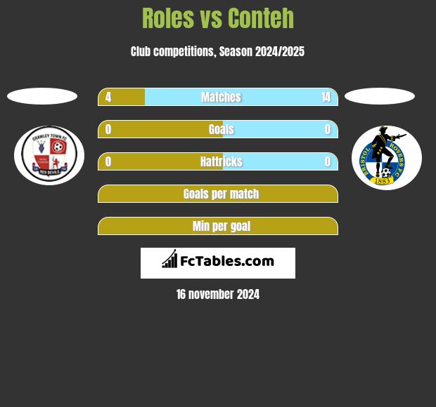 Roles vs Conteh h2h player stats