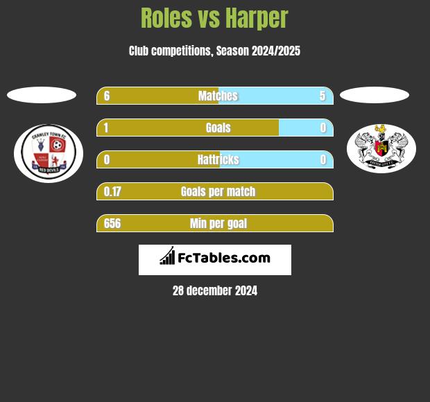 Roles vs Harper h2h player stats