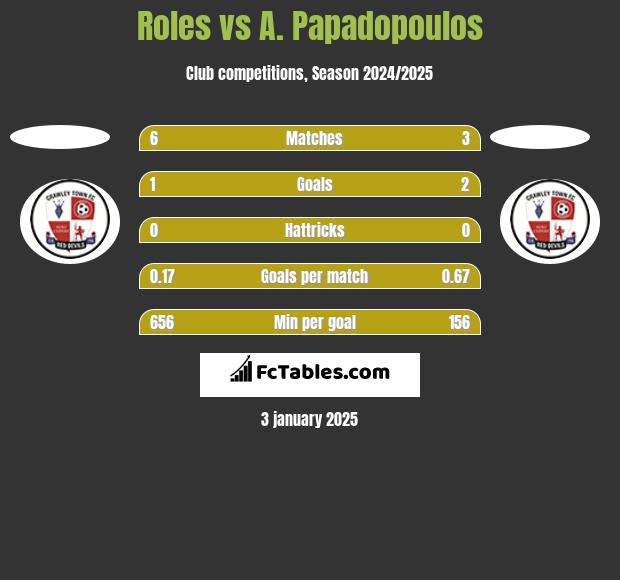 Roles vs A. Papadopoulos h2h player stats