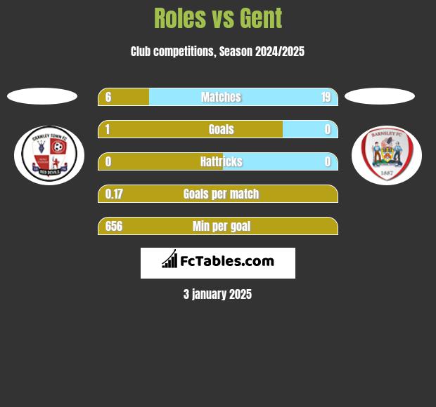 Roles vs Gent h2h player stats