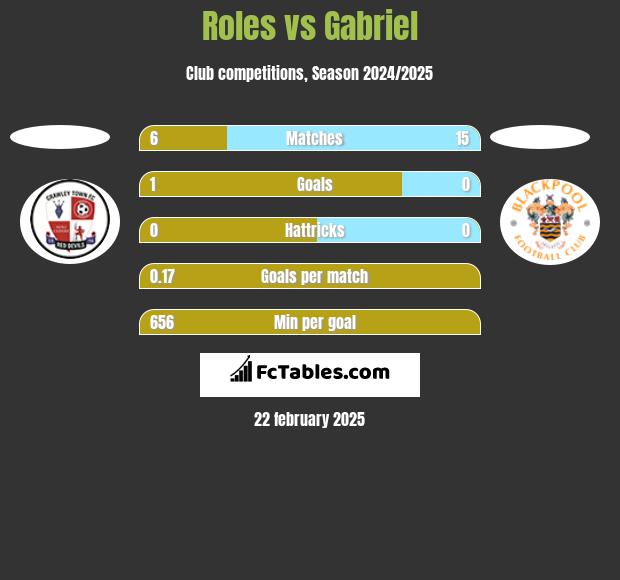 Roles vs Gabriel h2h player stats