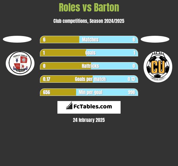 Roles vs Barton h2h player stats