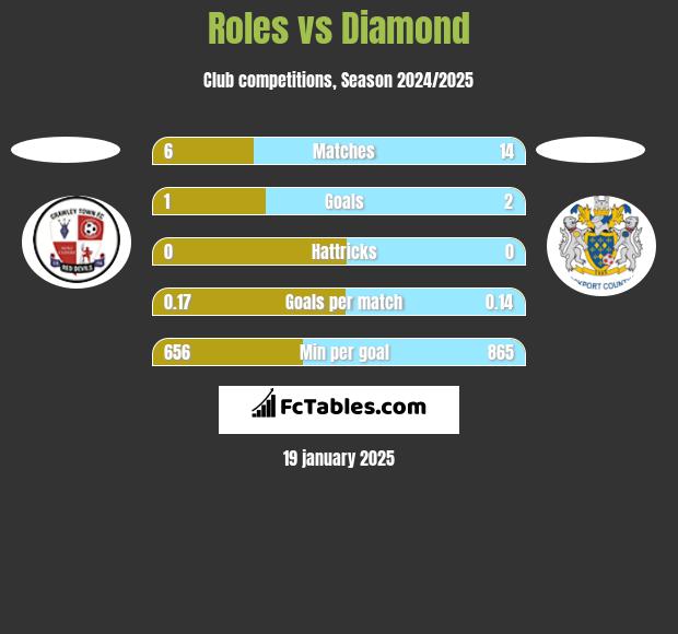 Roles vs Diamond h2h player stats