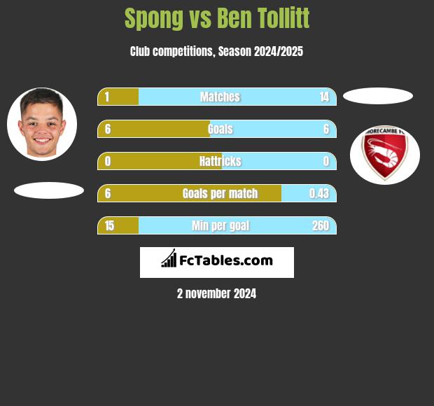 Spong vs Ben Tollitt h2h player stats